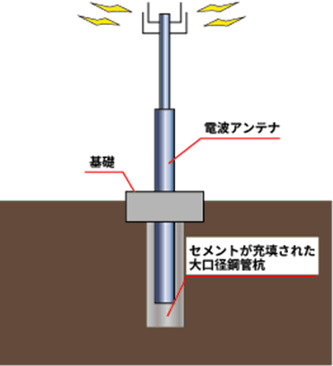 電波アンテナにおける施工イメージ図